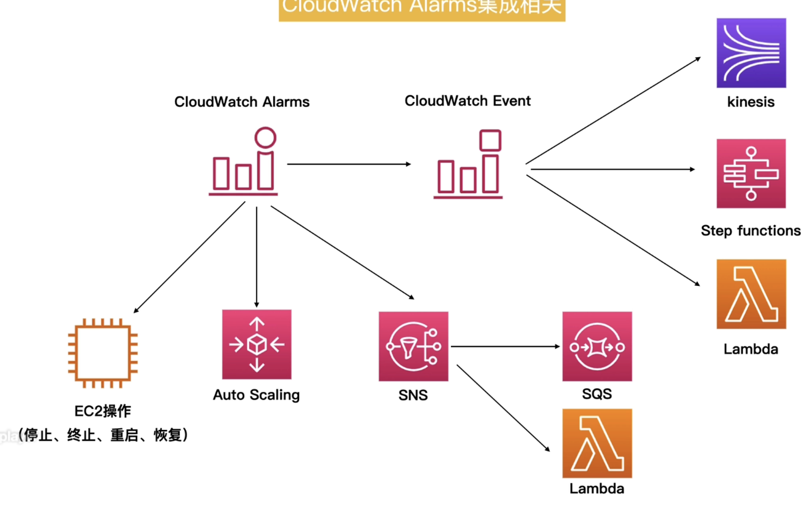 CloudWatch Alarms 集成相关
