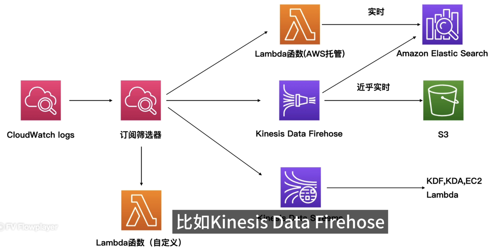 CloudWatch Logs 订阅