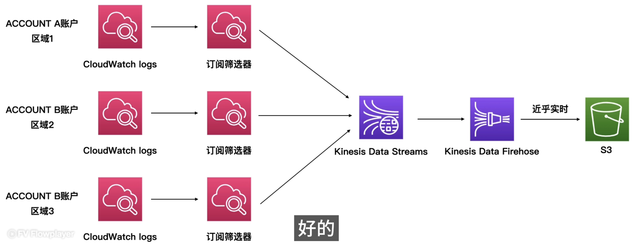 CloudWatch Logs 多账户/多区域日志聚合