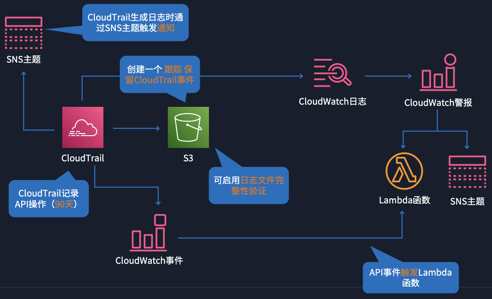 AWS CloudTrail 架构