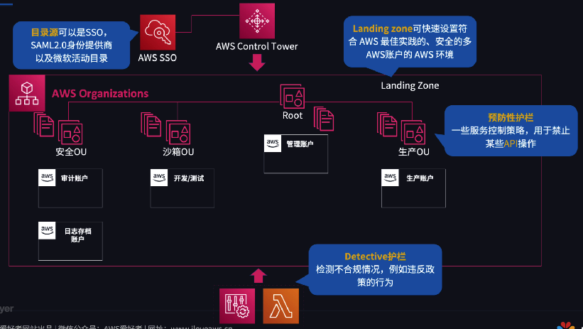 AWS Control Tower 架构