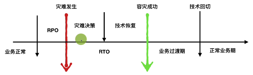 RTO 和 RPO