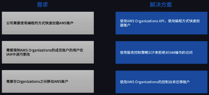 架构模式之 AWS Organizations 01
