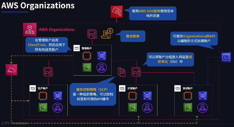 AWS Organizations 架构