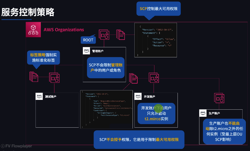 服务控制策略 (SCPs, Service control policies) 基本概念
