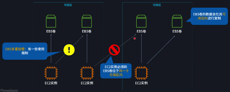 亚马逊 EBS (Elastic Block Store)