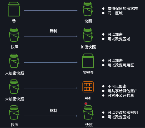 复制、共享 AMI 和快照 01