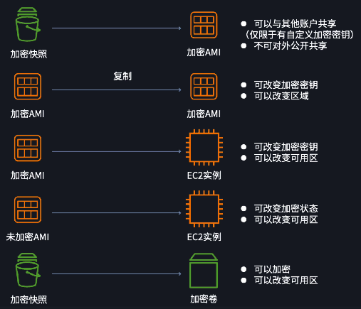 复制、共享 AMI 和快照 02