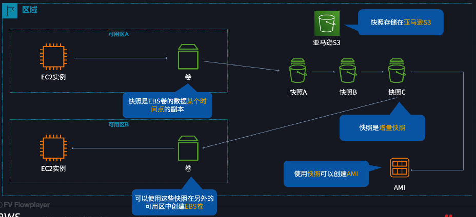 Amazon EBS、快照和 AMI 基础知识