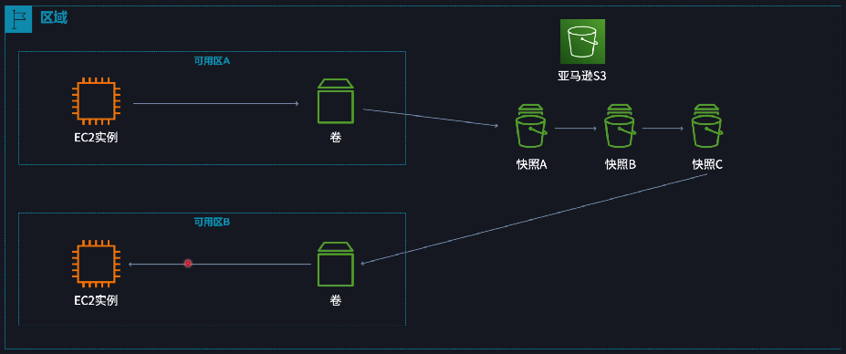 跨可用区复制 EBS 上的数据