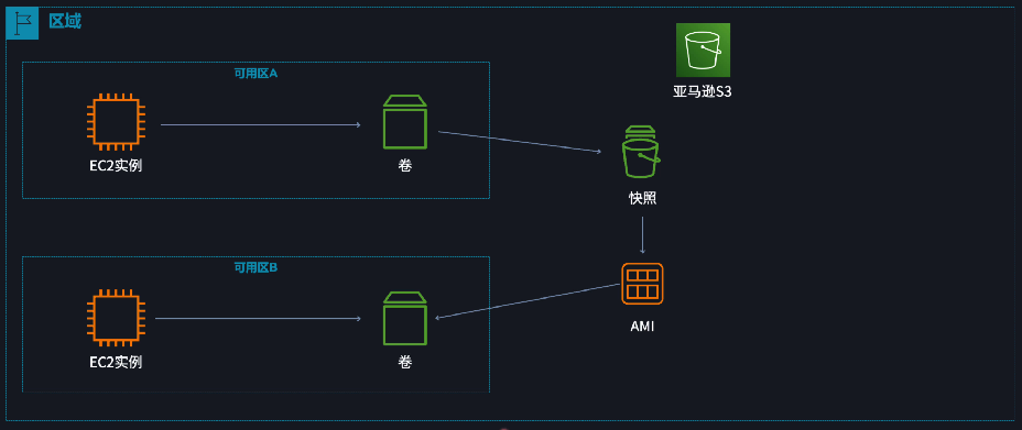 跨可用区通过快照创建 EC2 实例