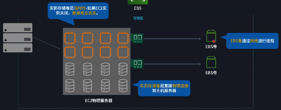 EC2 实例存储卷 (Instance Store Volume) 基本概念