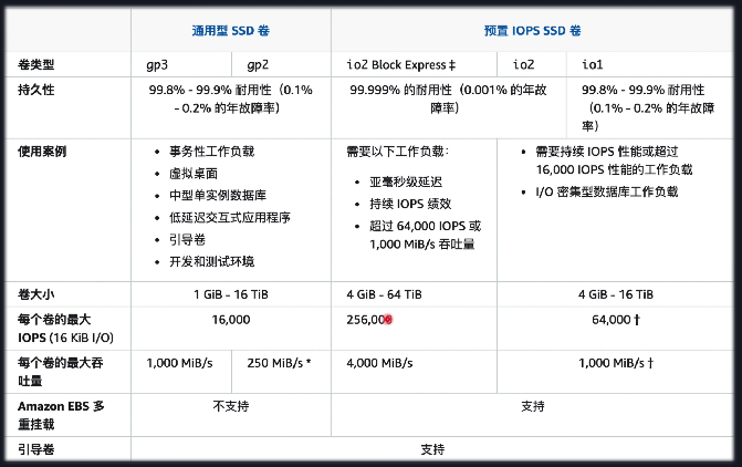 Amazon EBS 固态硬盘 (SSD) 卷