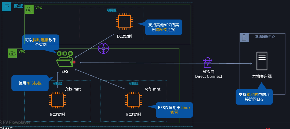 Amazon Elastic File System (EFS) 基本概念 01