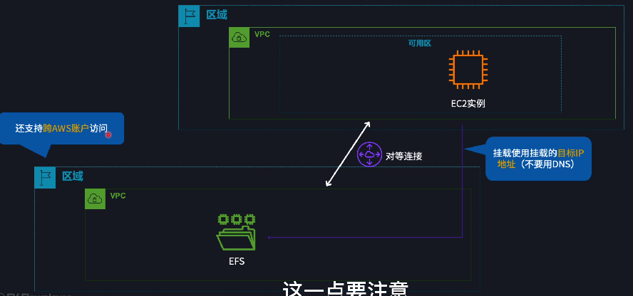 Amazon Elastic File System (EFS) 基本概念 02
