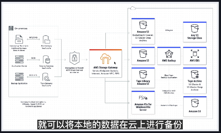 AWS 存储网关 (Storage Gateway) 基本概念