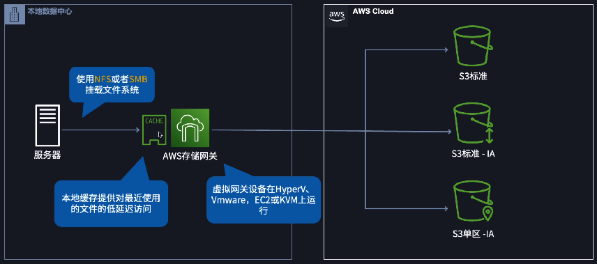 AWS 存储网关 - 文件网关 (File Gateway) 架构