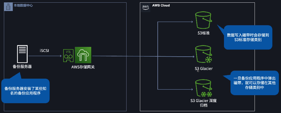 AWS 存储网关 - 磁带网关 (Tape Gateway) 架构
