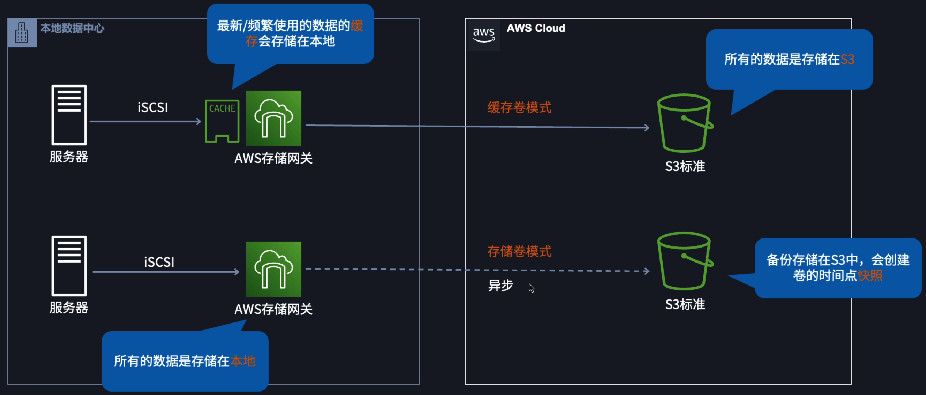 AWS 存储网关 - 卷网关 (Volume Gateway) 架构