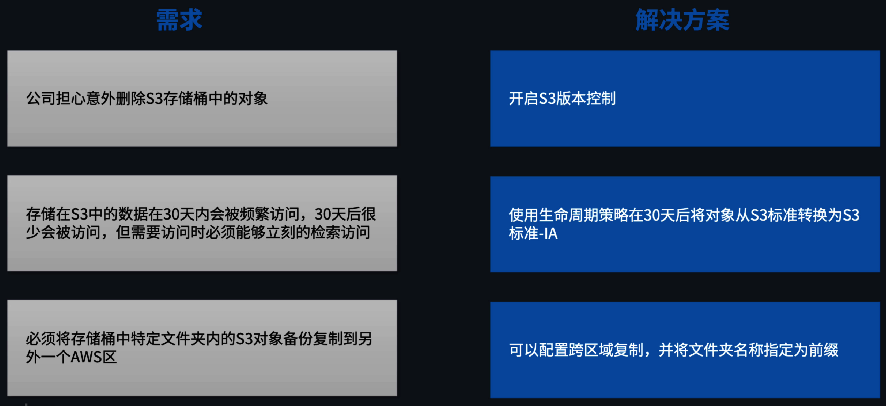架构模式之亚马逊 S3 01