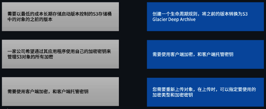 架构模式之亚马逊 S3 02
