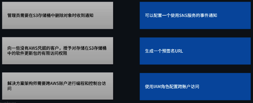 架构模式之亚马逊 S3 03
