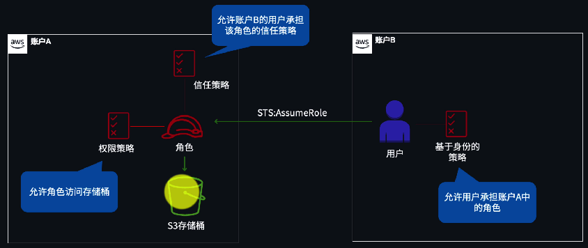 S3 跨账户访问场景