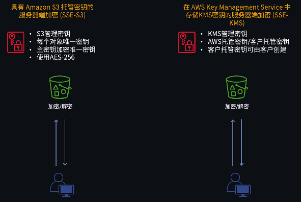 S3 加密类型 01