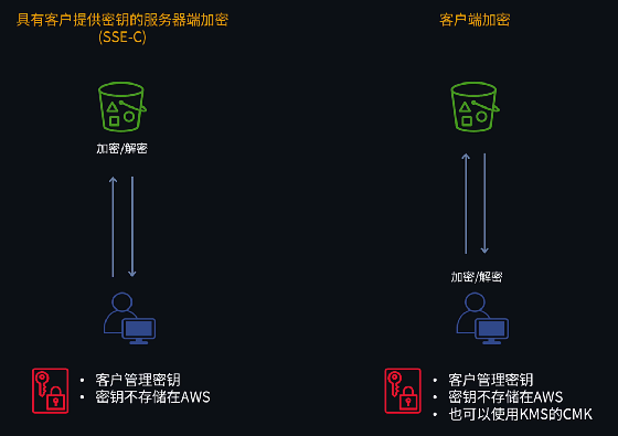 S3 加密类型 02