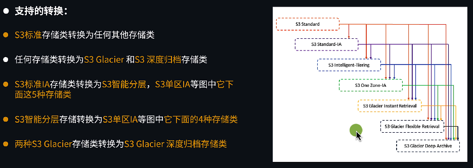 S3 生命周期配置支持的转换