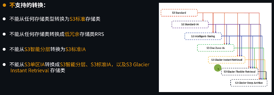 S3 生命周期配置不支持的转换