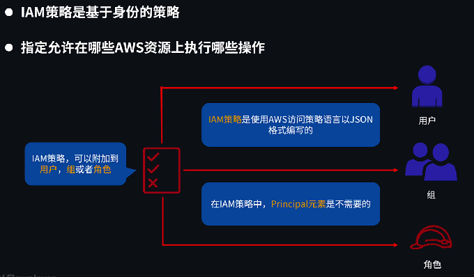 IAM 策略