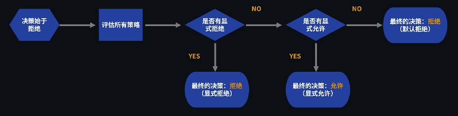 授权过程