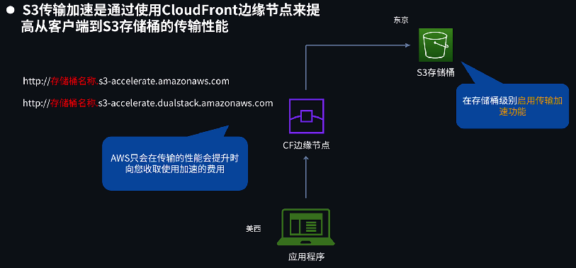 S3 传输加速 (Transfer Acceleration)