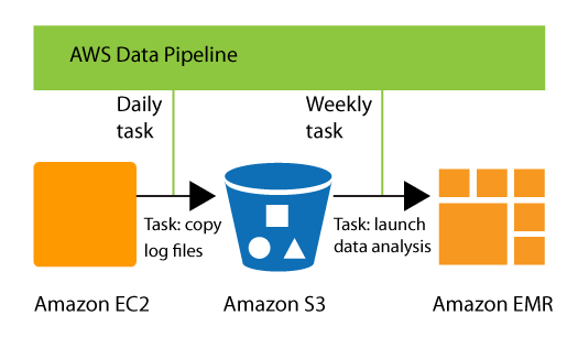 使用 AWS Data Pipeline 的日志分析架构