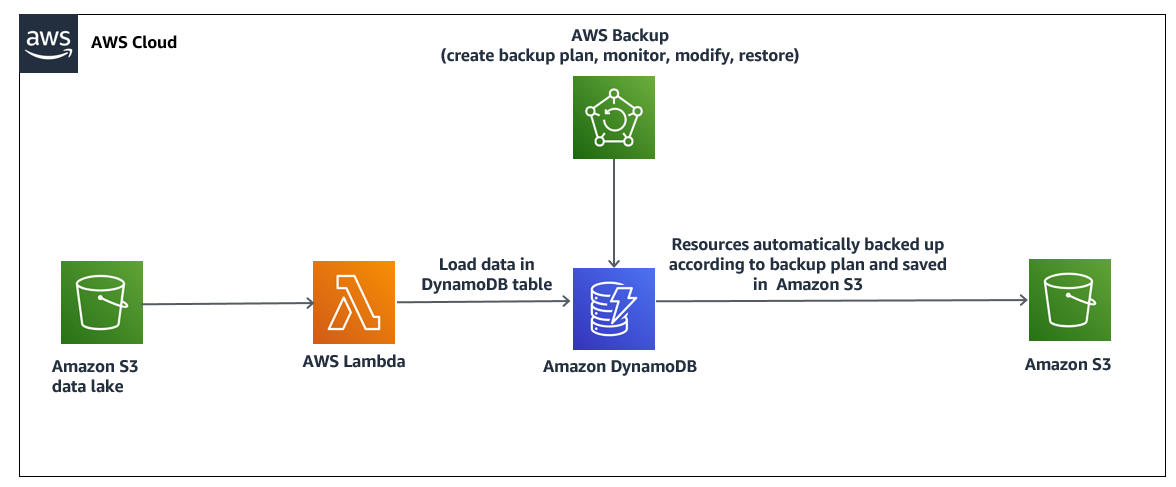AWS Backup