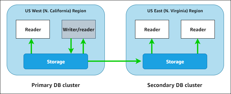 Aurora global database DB cluster
