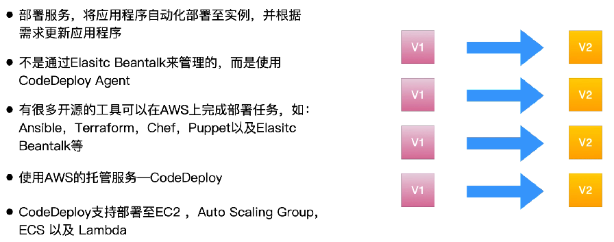 AWS CodeDeploy 基本概念