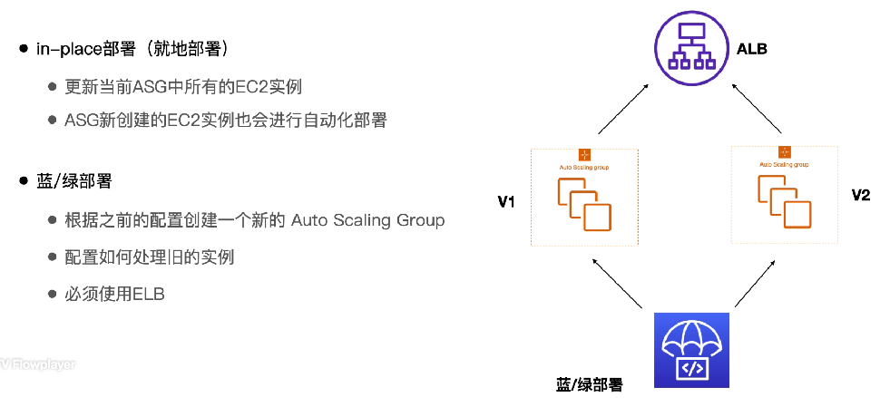 使用 CodeDeploy 部署 Auto-Sacling Group 中的实例（V1 对应的 ASG 之后将被删除）