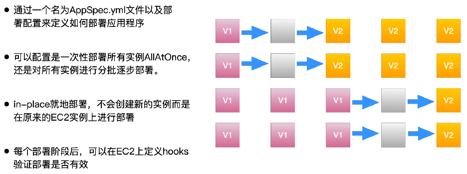 使用 CodeDeploy 部署 EC2（右图为 HalfAtATime 部署模式）