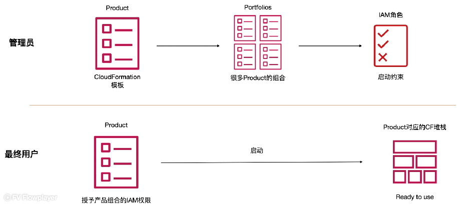 AWS Service Catalog 管理员及用户流程