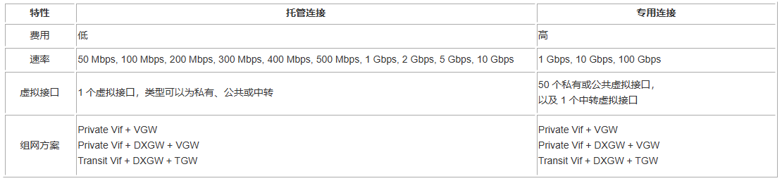 托管连接和专用连接的区别