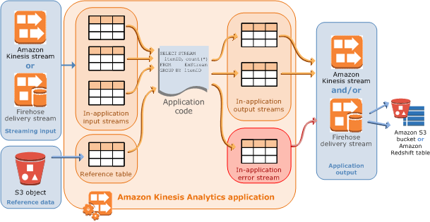 Kinesis Data Analytics 工作原理