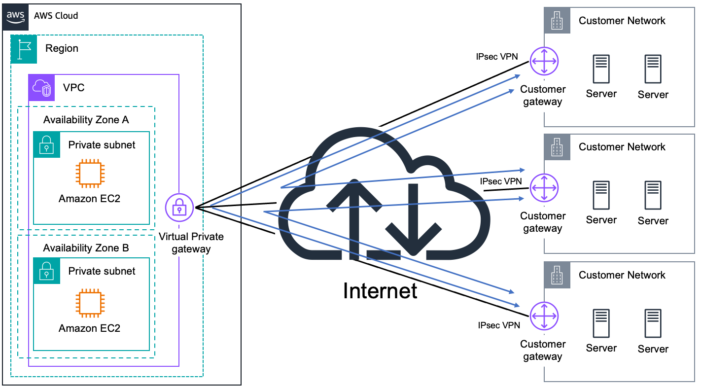 AWS VPN CloudHub