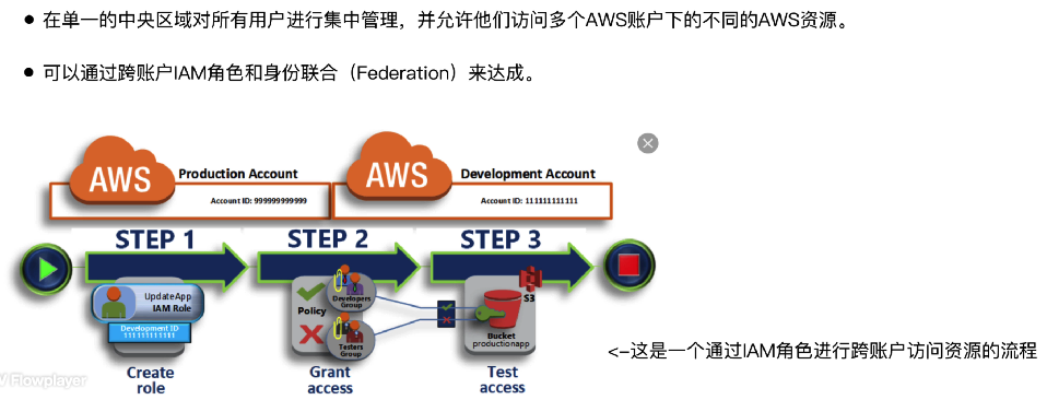 身份账户体系结构 (Identity Account architecture)