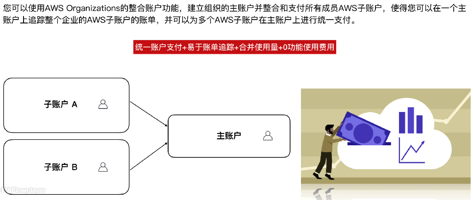 账单结构 (Billing Structure)