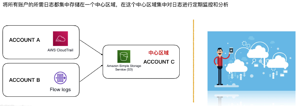 日志账户体系结构 (Logging Account architecture)