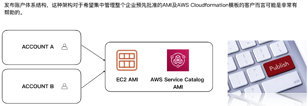 发布账户体系结构 (Publishing Account Structure)