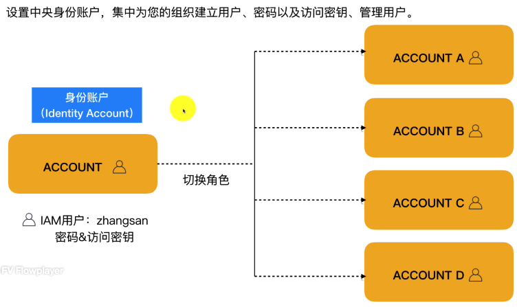 身份账户体系结构基本概念