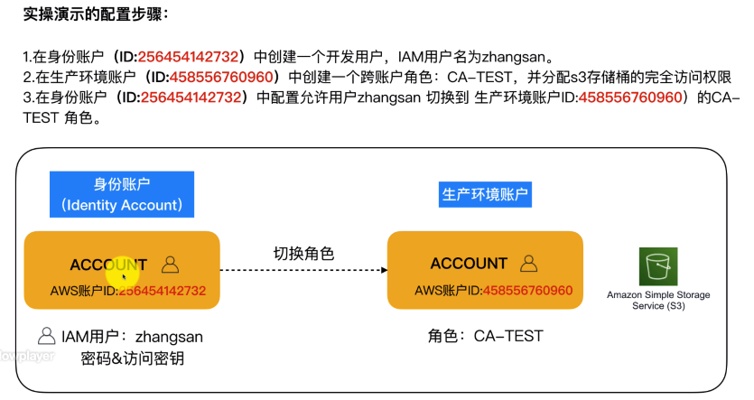 跨 AWS 账户代入角色